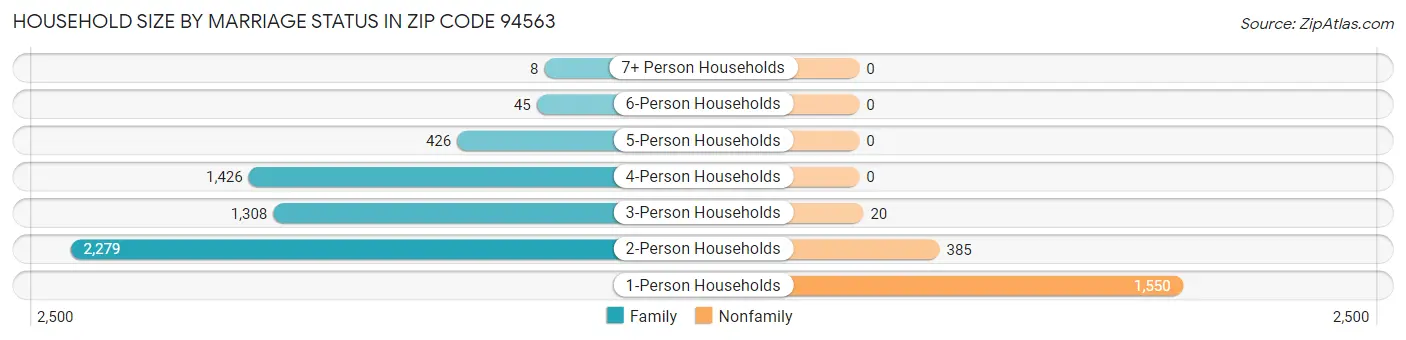 Household Size by Marriage Status in Zip Code 94563
