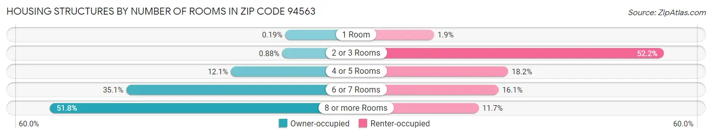 Housing Structures by Number of Rooms in Zip Code 94563