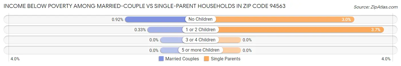 Income Below Poverty Among Married-Couple vs Single-Parent Households in Zip Code 94563