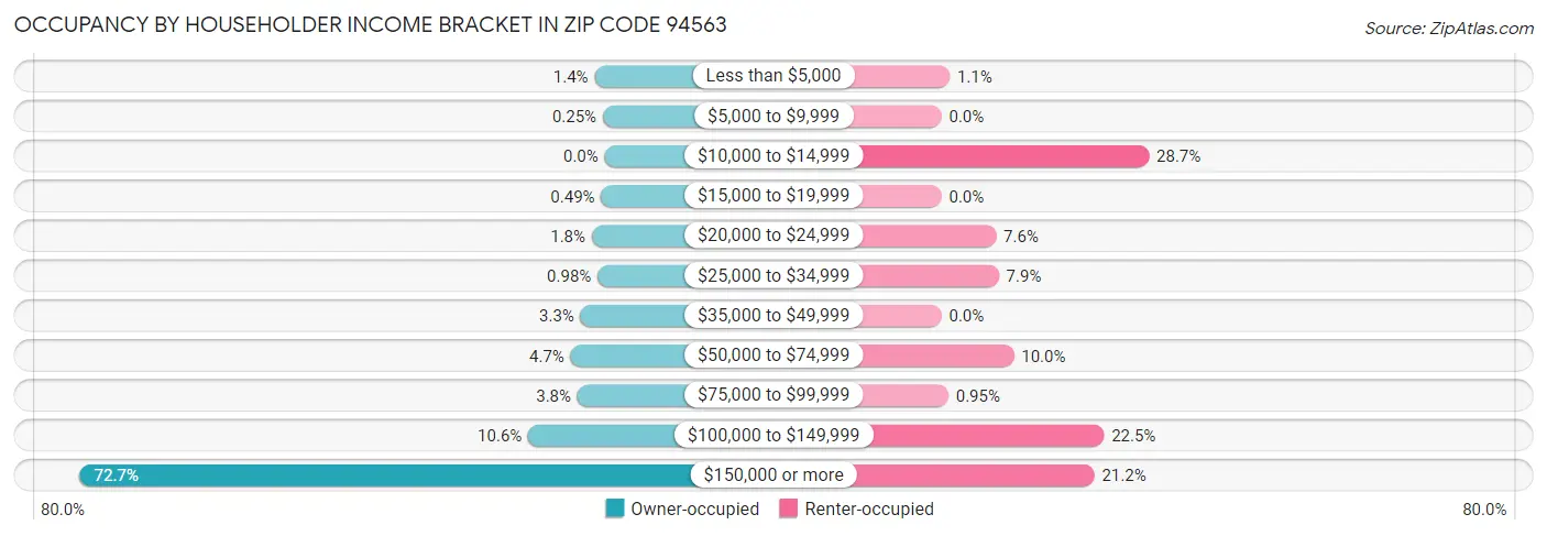 Occupancy by Householder Income Bracket in Zip Code 94563