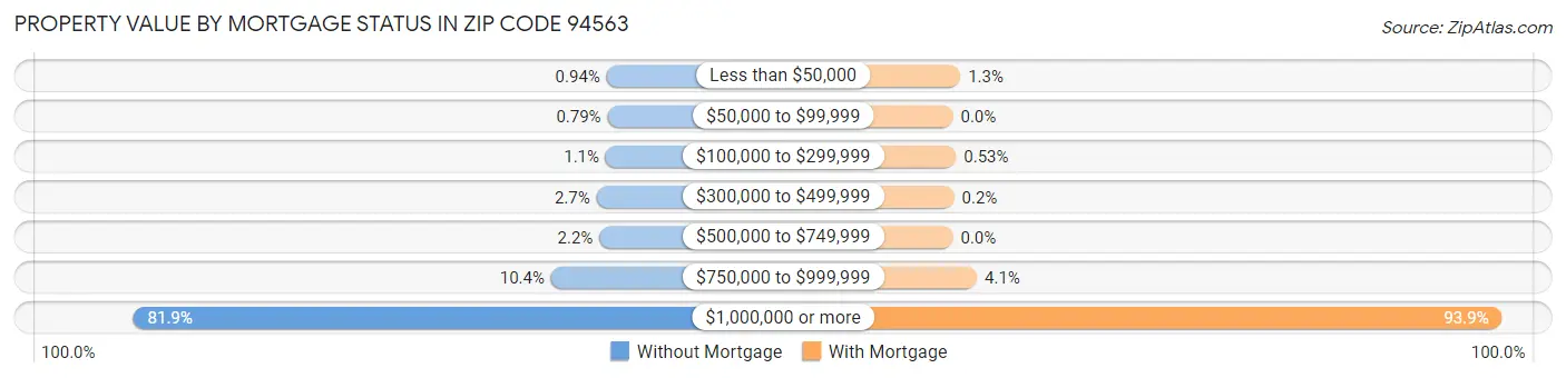 Property Value by Mortgage Status in Zip Code 94563
