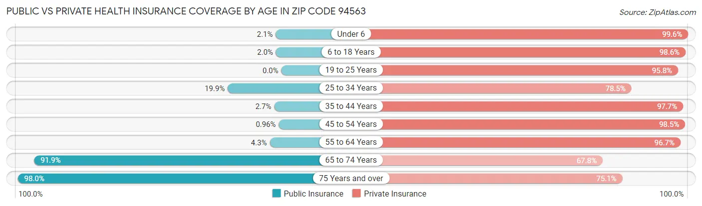 Public vs Private Health Insurance Coverage by Age in Zip Code 94563