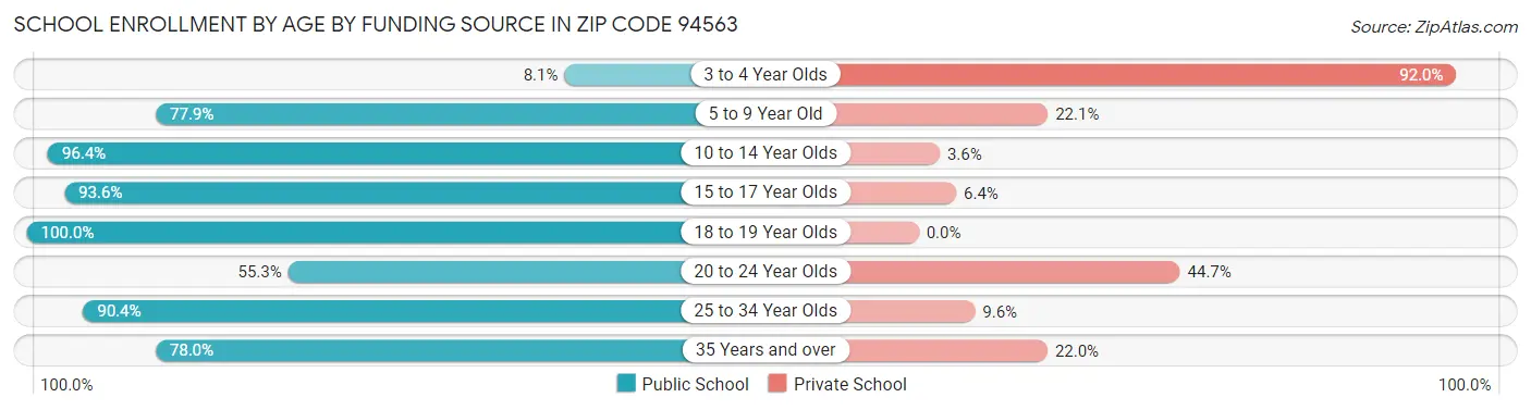 School Enrollment by Age by Funding Source in Zip Code 94563