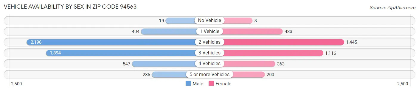 Vehicle Availability by Sex in Zip Code 94563