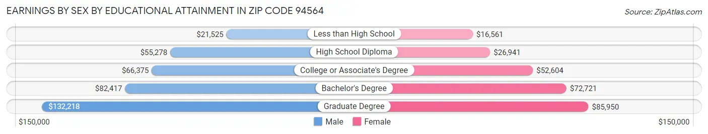 Earnings by Sex by Educational Attainment in Zip Code 94564