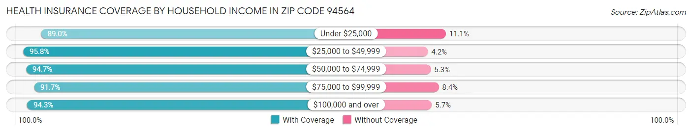 Health Insurance Coverage by Household Income in Zip Code 94564