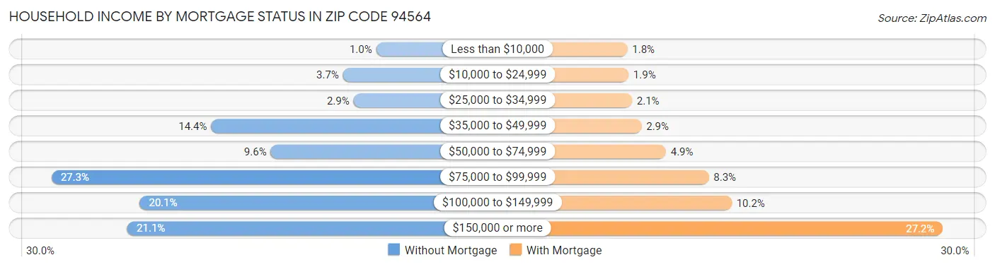Household Income by Mortgage Status in Zip Code 94564
