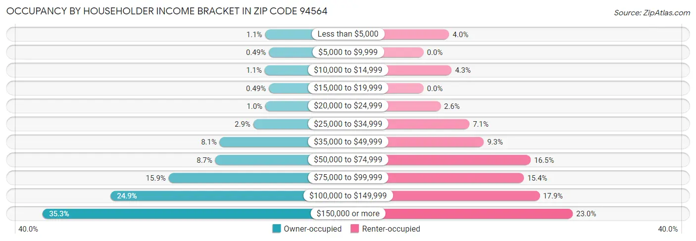 Occupancy by Householder Income Bracket in Zip Code 94564