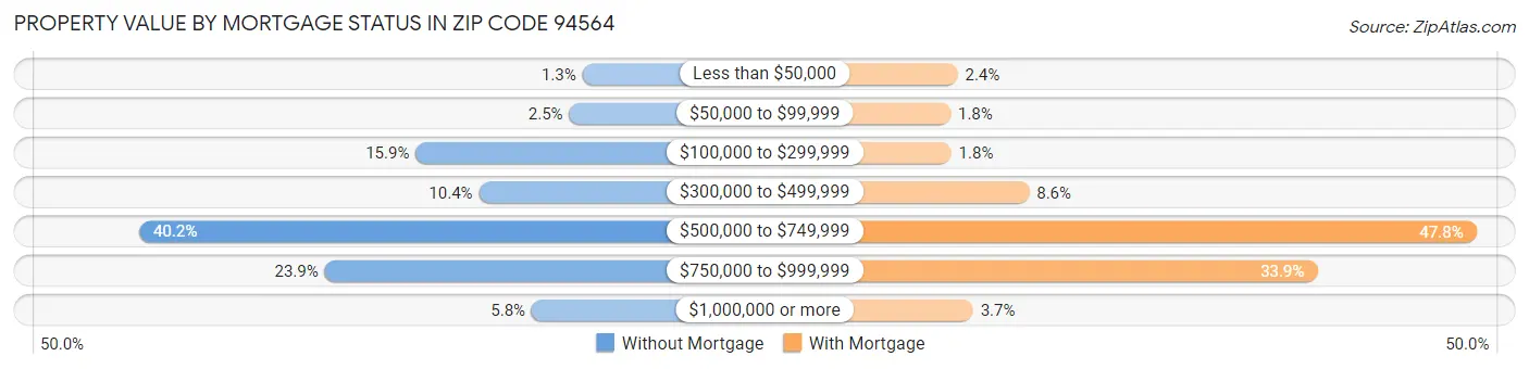 Property Value by Mortgage Status in Zip Code 94564