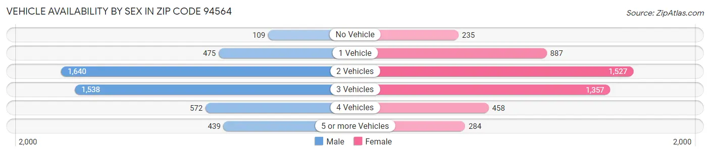Vehicle Availability by Sex in Zip Code 94564