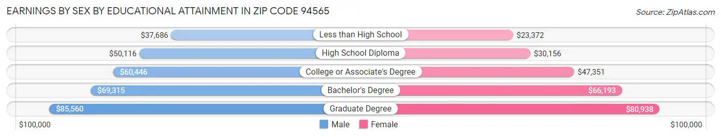 Earnings by Sex by Educational Attainment in Zip Code 94565