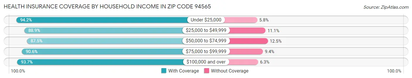 Health Insurance Coverage by Household Income in Zip Code 94565