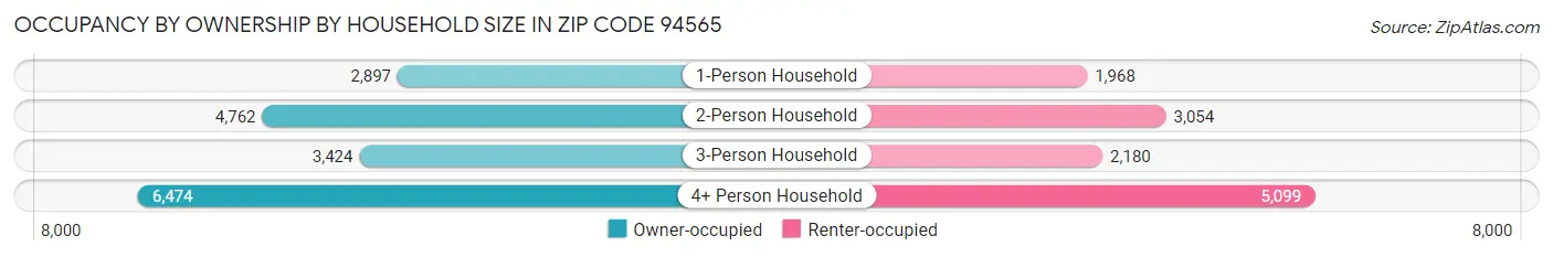 Occupancy by Ownership by Household Size in Zip Code 94565