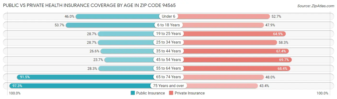 Public vs Private Health Insurance Coverage by Age in Zip Code 94565