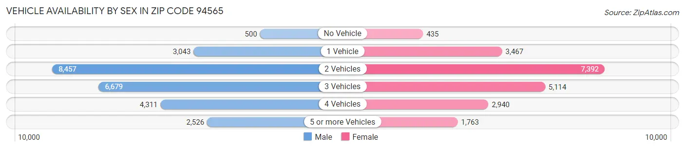 Vehicle Availability by Sex in Zip Code 94565