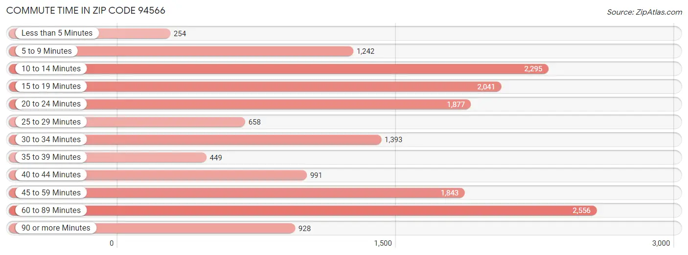 Commute Time in Zip Code 94566