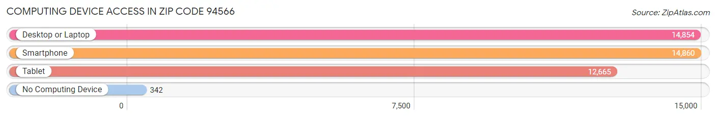 Computing Device Access in Zip Code 94566