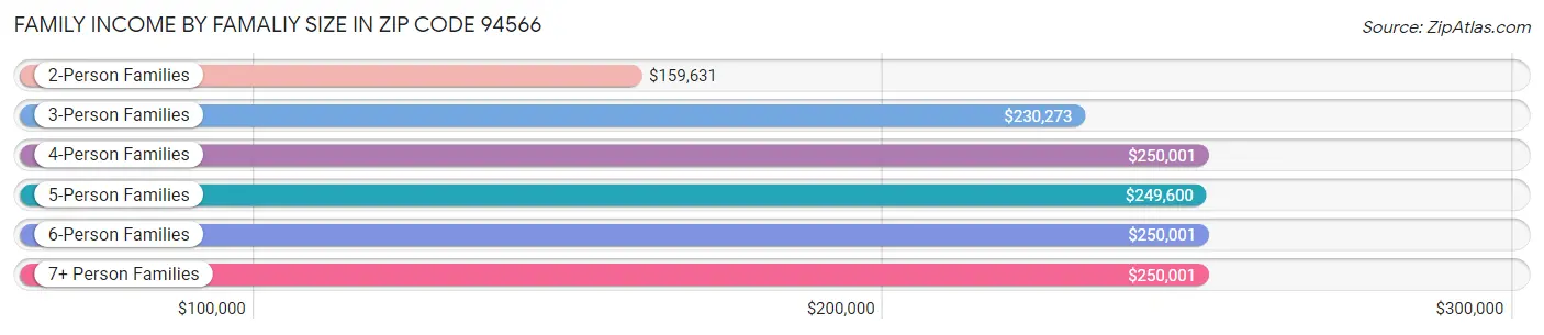 Family Income by Famaliy Size in Zip Code 94566