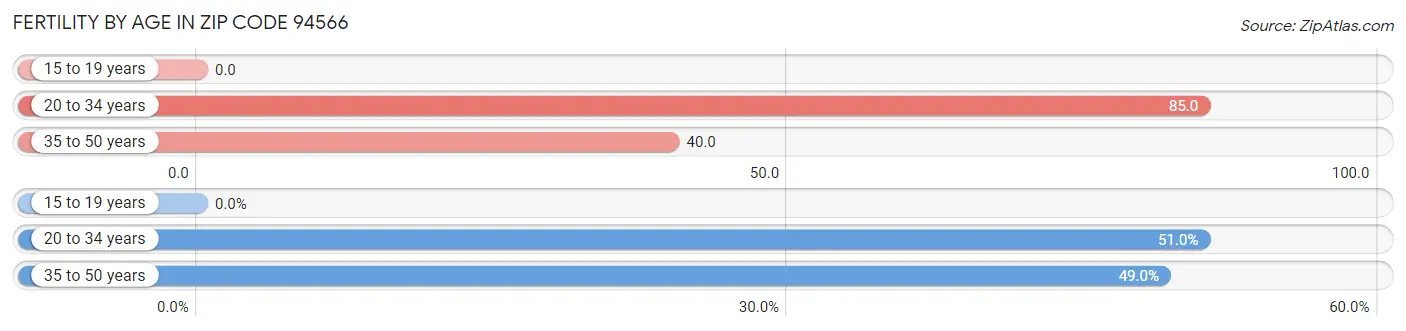 Female Fertility by Age in Zip Code 94566