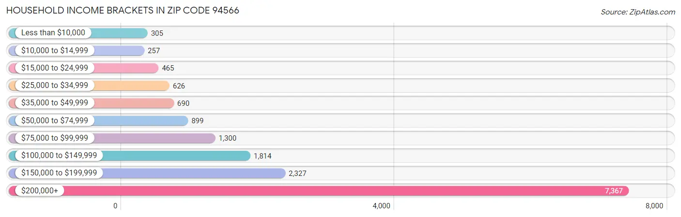 Household Income Brackets in Zip Code 94566