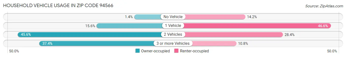 Household Vehicle Usage in Zip Code 94566