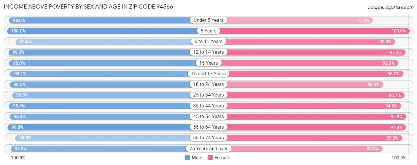 Income Above Poverty by Sex and Age in Zip Code 94566