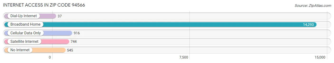 Internet Access in Zip Code 94566