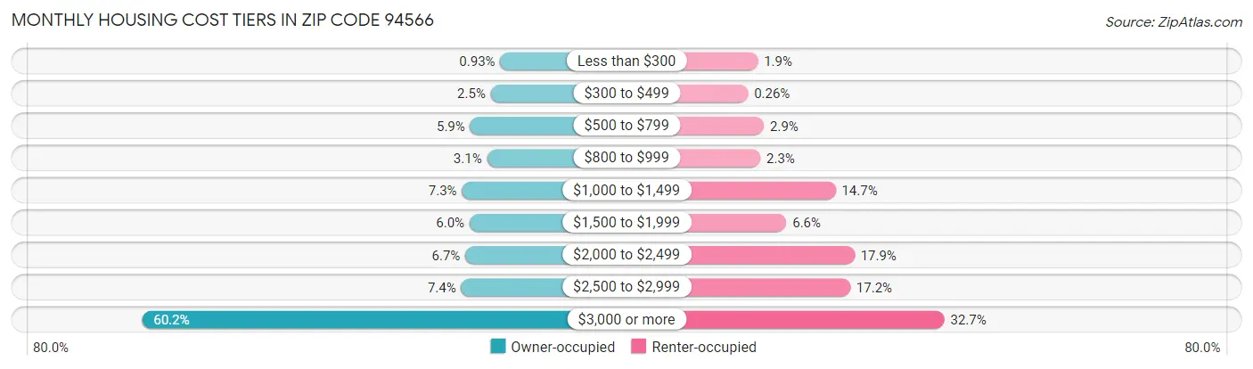 Monthly Housing Cost Tiers in Zip Code 94566