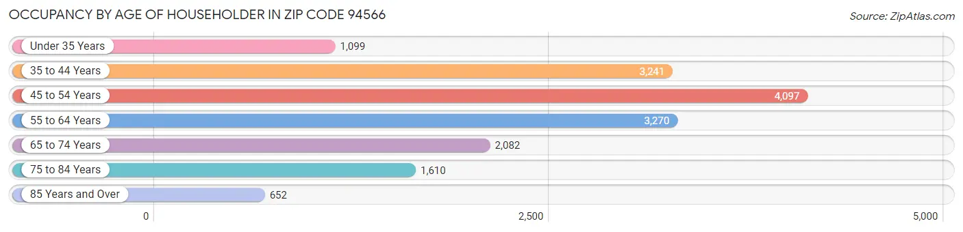 Occupancy by Age of Householder in Zip Code 94566