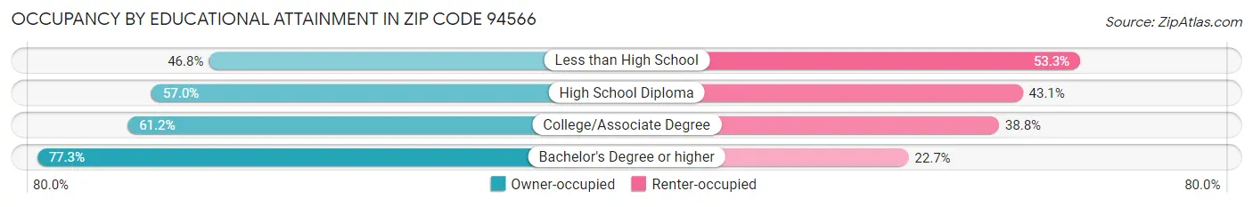 Occupancy by Educational Attainment in Zip Code 94566