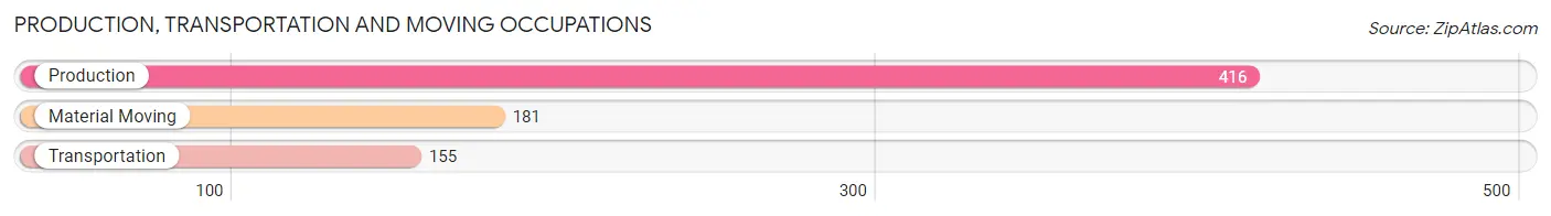 Production, Transportation and Moving Occupations in Zip Code 94566