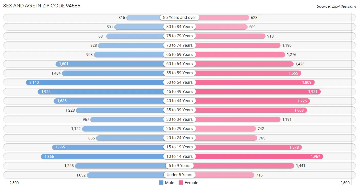 Sex and Age in Zip Code 94566