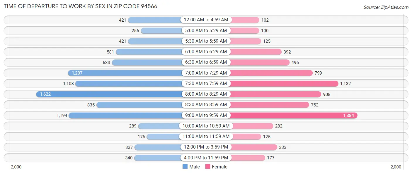 Time of Departure to Work by Sex in Zip Code 94566