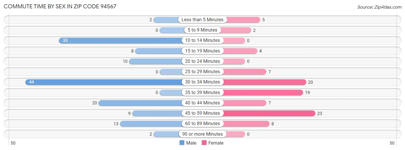 Commute Time by Sex in Zip Code 94567