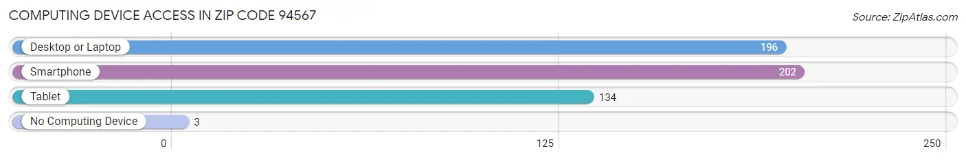 Computing Device Access in Zip Code 94567