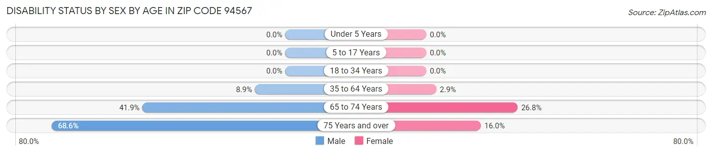 Disability Status by Sex by Age in Zip Code 94567