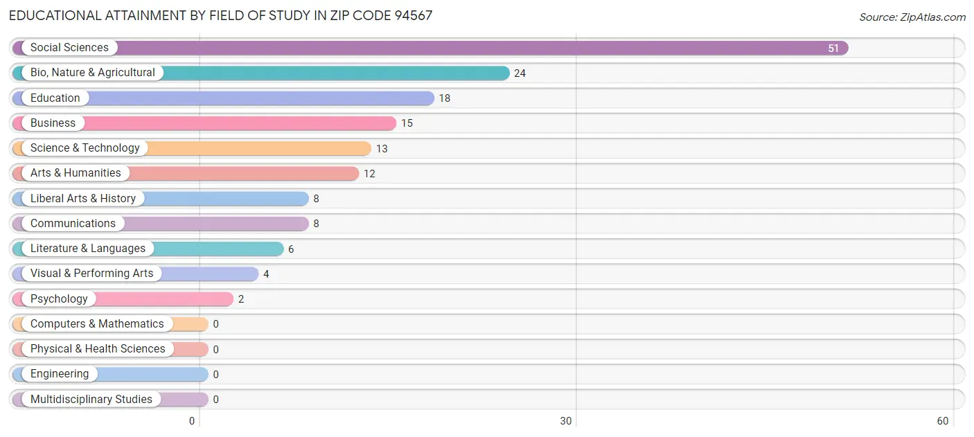 Educational Attainment by Field of Study in Zip Code 94567