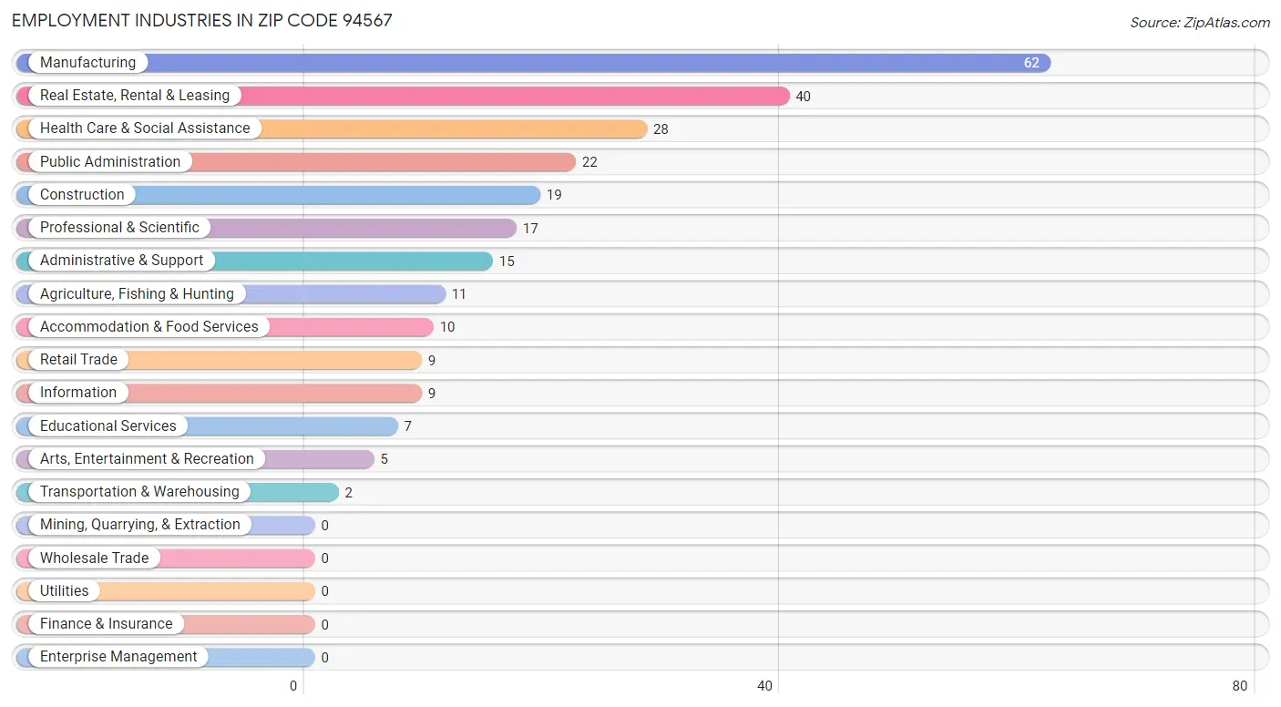 Employment Industries in Zip Code 94567