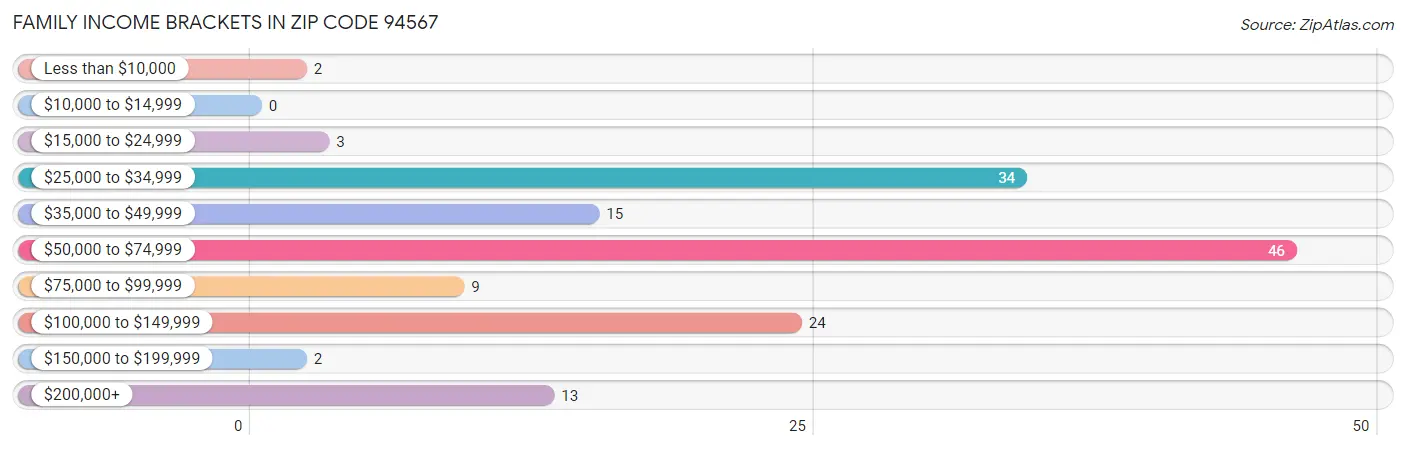 Family Income Brackets in Zip Code 94567