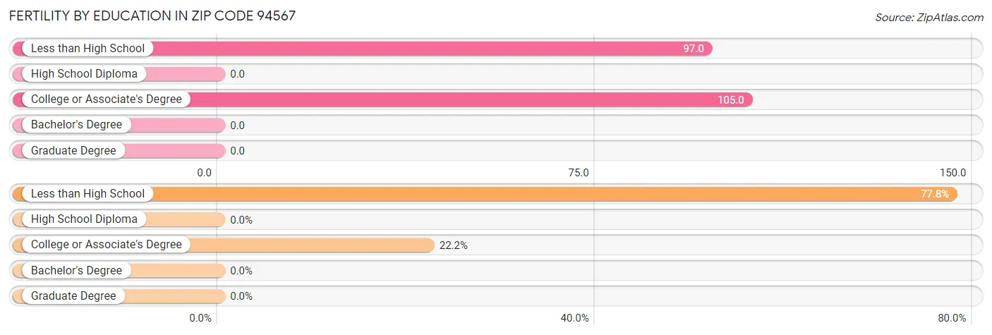 Female Fertility by Education Attainment in Zip Code 94567