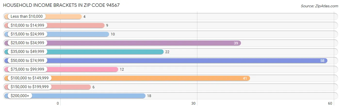 Household Income Brackets in Zip Code 94567