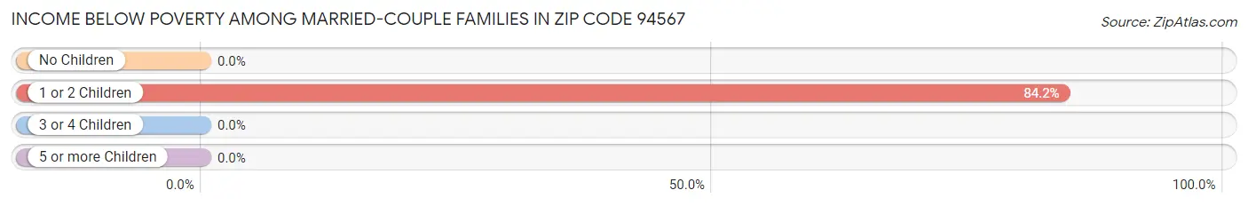 Income Below Poverty Among Married-Couple Families in Zip Code 94567