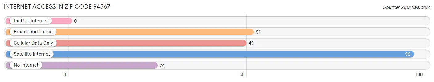 Internet Access in Zip Code 94567