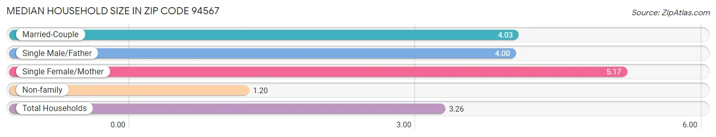 Median Household Size in Zip Code 94567