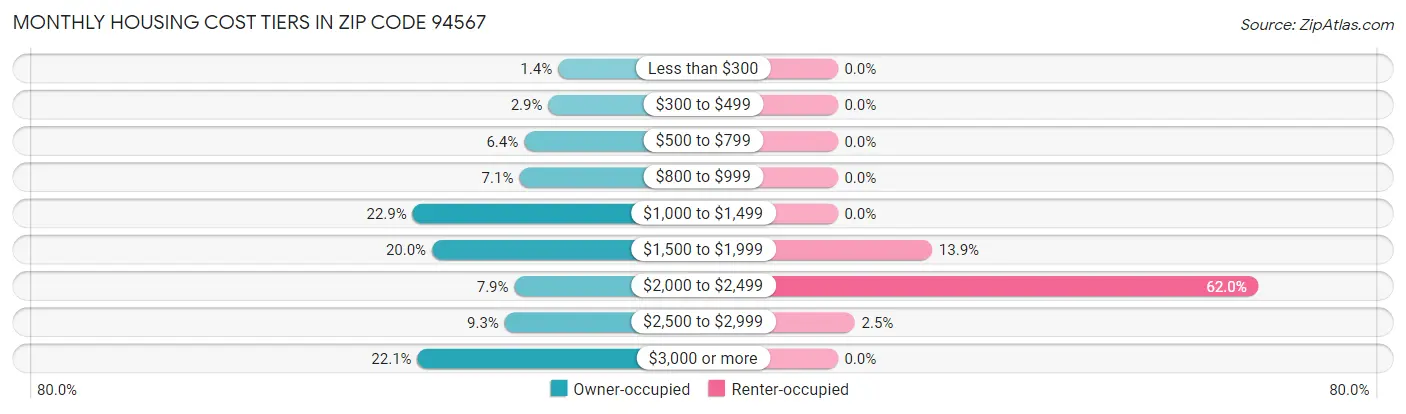 Monthly Housing Cost Tiers in Zip Code 94567