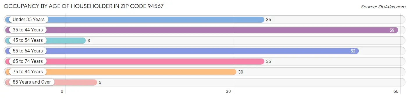 Occupancy by Age of Householder in Zip Code 94567