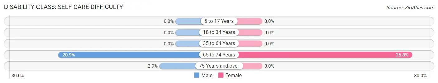 Disability in Zip Code 94567: <span>Self-Care Difficulty</span>