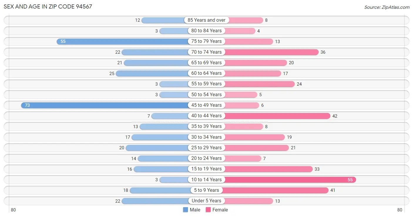 Sex and Age in Zip Code 94567