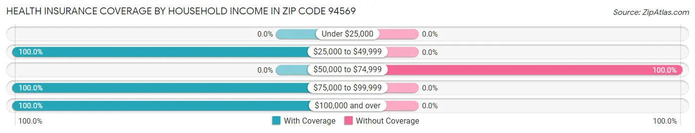 Health Insurance Coverage by Household Income in Zip Code 94569