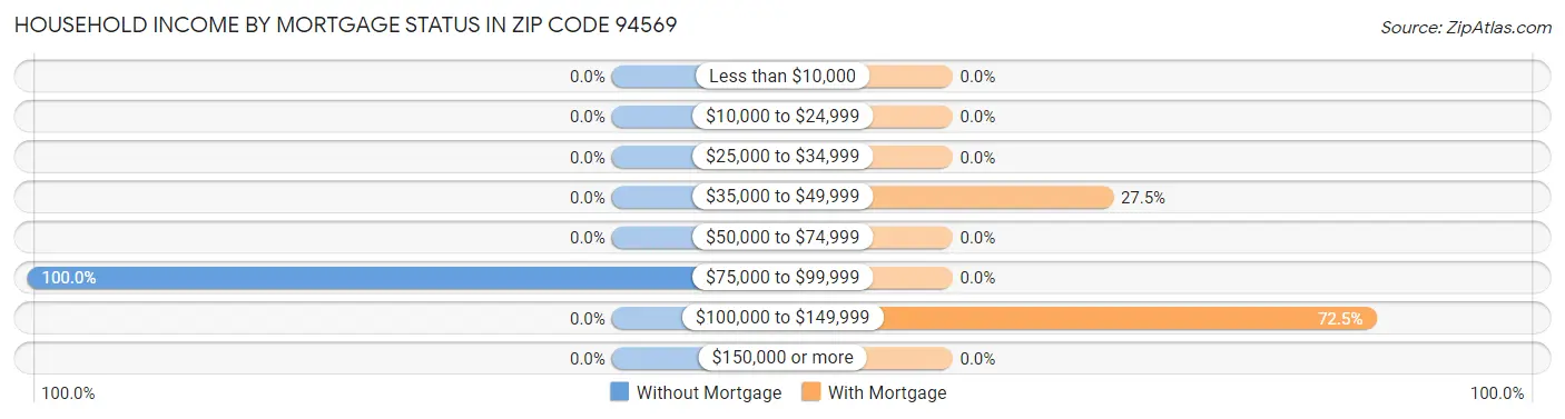 Household Income by Mortgage Status in Zip Code 94569